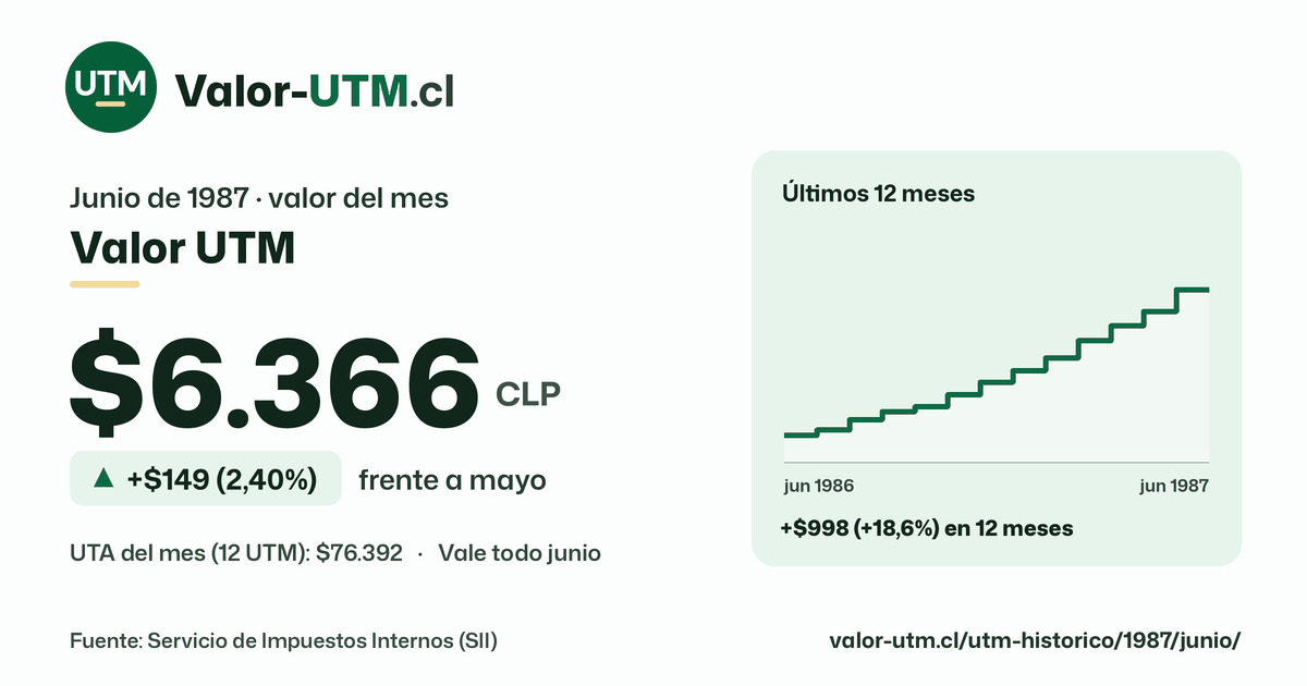Valor UTM de junio de 1987: $6.366, sube $149 (2,40%) frente a mayo, con los últimos 12 meses.
