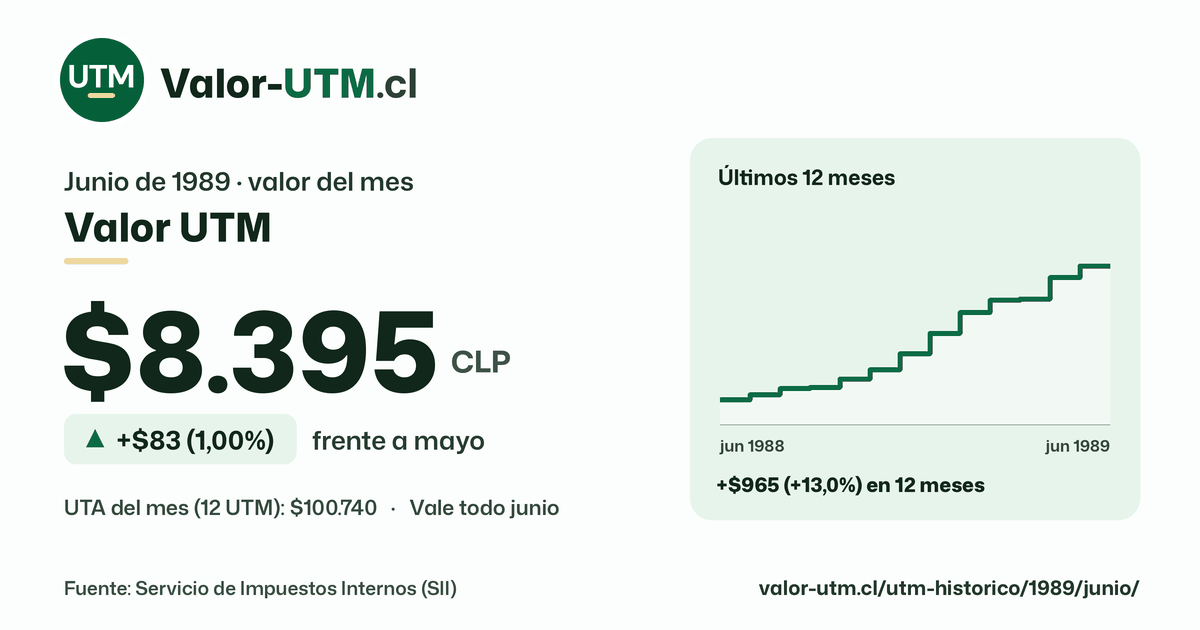 Valor UTM de junio de 1989: $8.395, sube $83 (1,00%) frente a mayo, con los últimos 12 meses.
