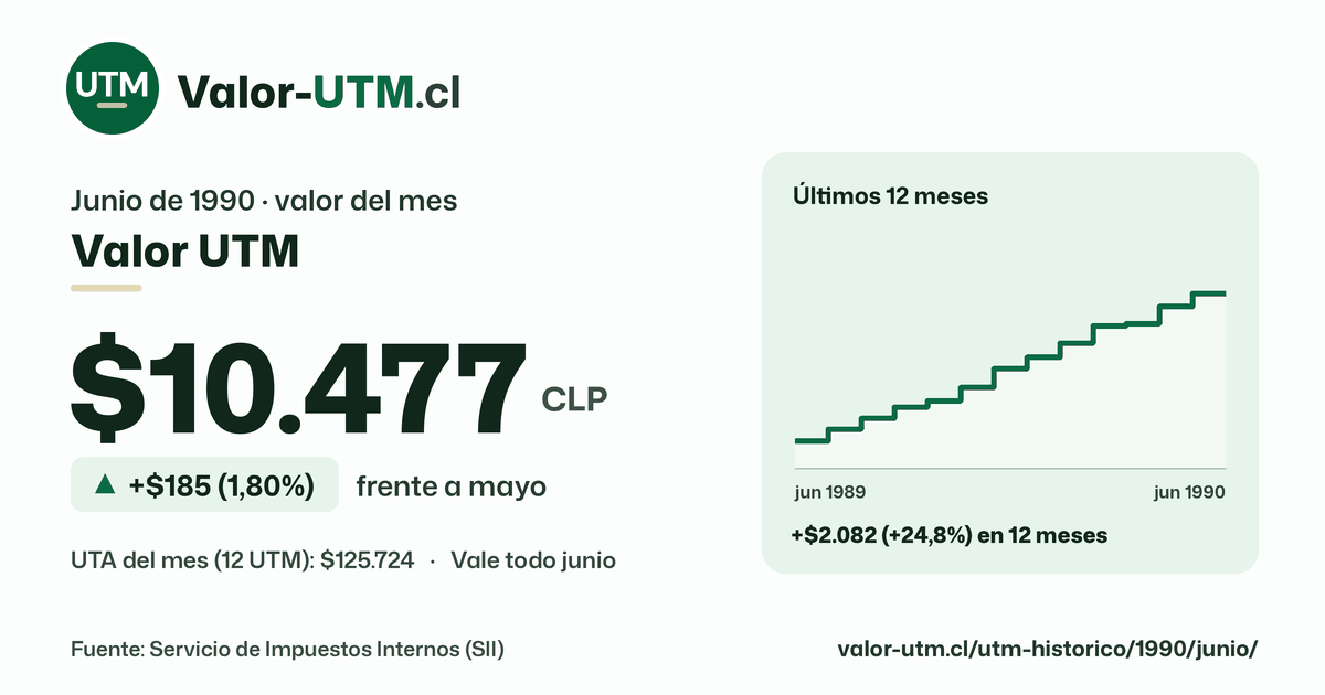 Valor UTM de junio de 1990: $10.477, sube $185 (1,80%) frente a mayo, con los últimos 12 meses.