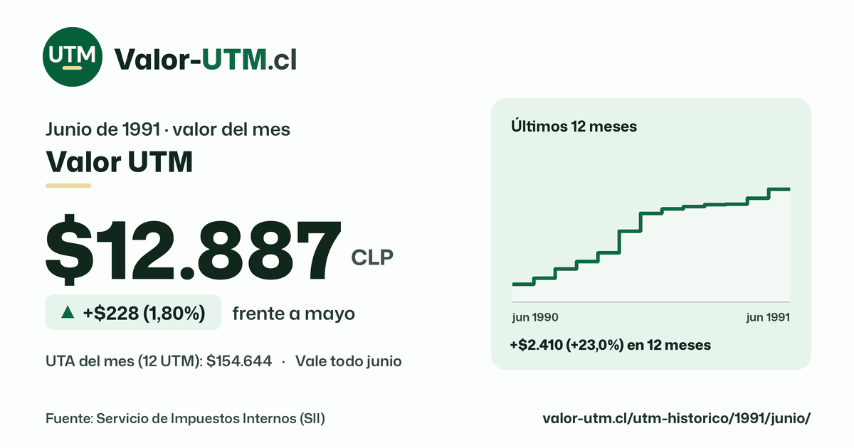 Valor UTM de junio de 1991: $12.887, sube $228 (1,80%) frente a mayo, con los últimos 12 meses.