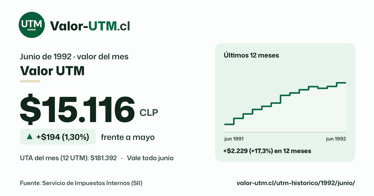 Valor UTM de junio de 1992: $15.116, sube $194 (1,30%) frente a mayo, con los últimos 12 meses.