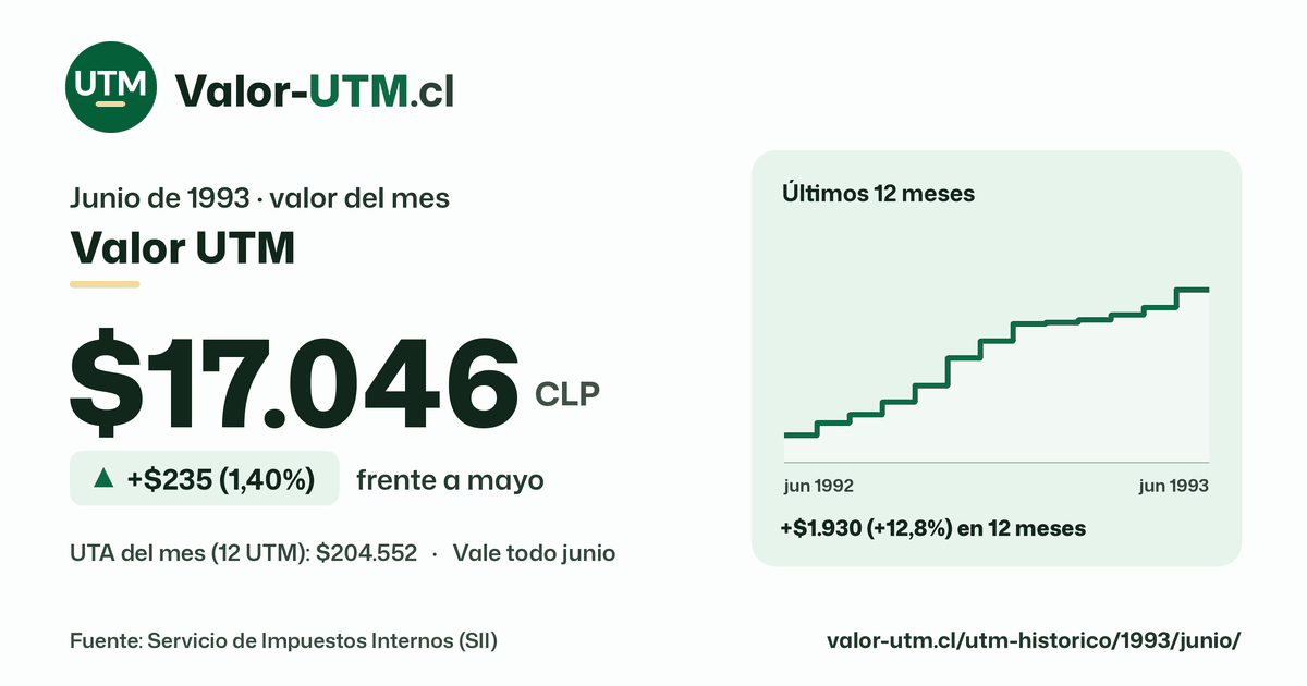 Valor UTM de junio de 1993: $17.046, sube $235 (1,40%) frente a mayo, con los últimos 12 meses.