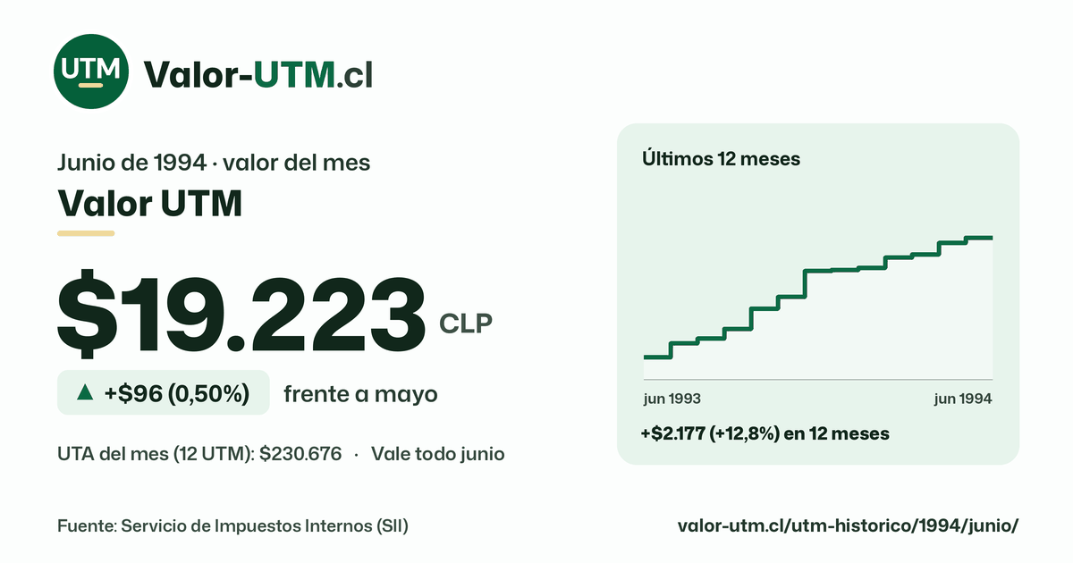 Valor UTM de junio de 1994: $19.223, sube $96 (0,50%) frente a mayo, con los últimos 12 meses.