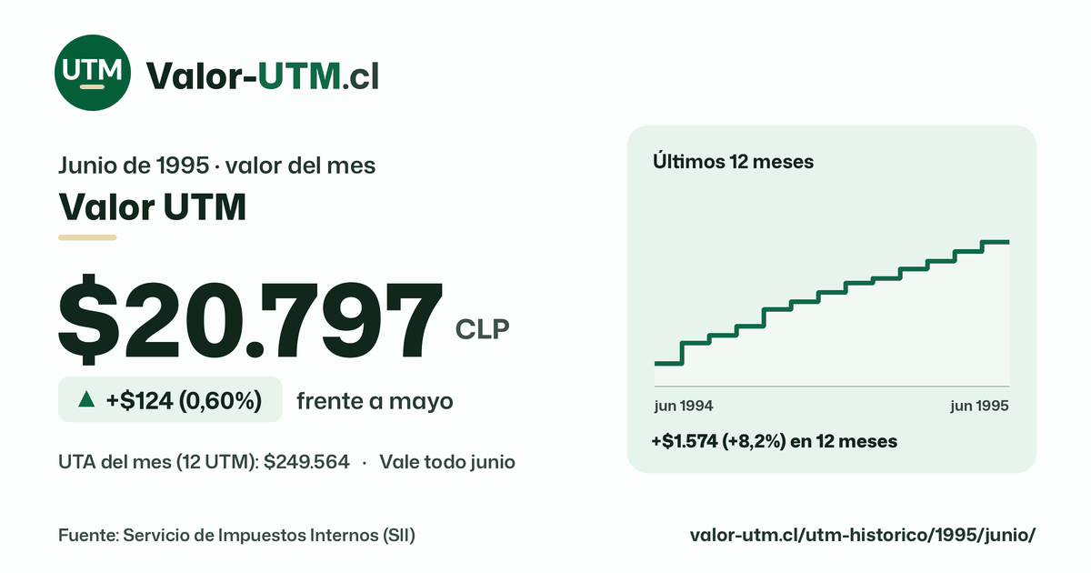 Valor UTM de junio de 1995: $20.797, sube $124 (0,60%) frente a mayo, con los últimos 12 meses.