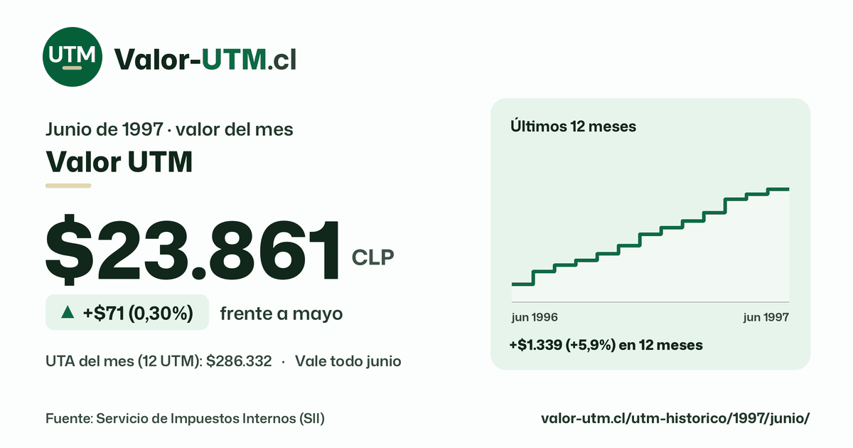 Valor UTM de junio de 1997: $23.861, sube $71 (0,30%) frente a mayo, con los últimos 12 meses.
