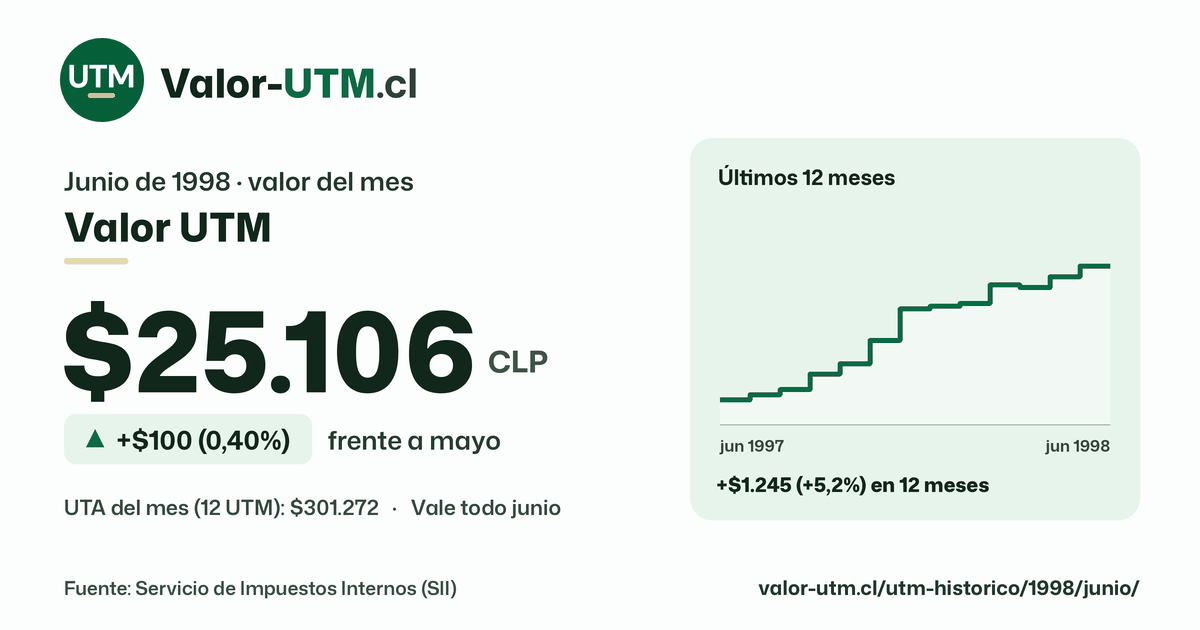 Valor UTM de junio de 1998: $25.106, sube $100 (0,40%) frente a mayo, con los últimos 12 meses.