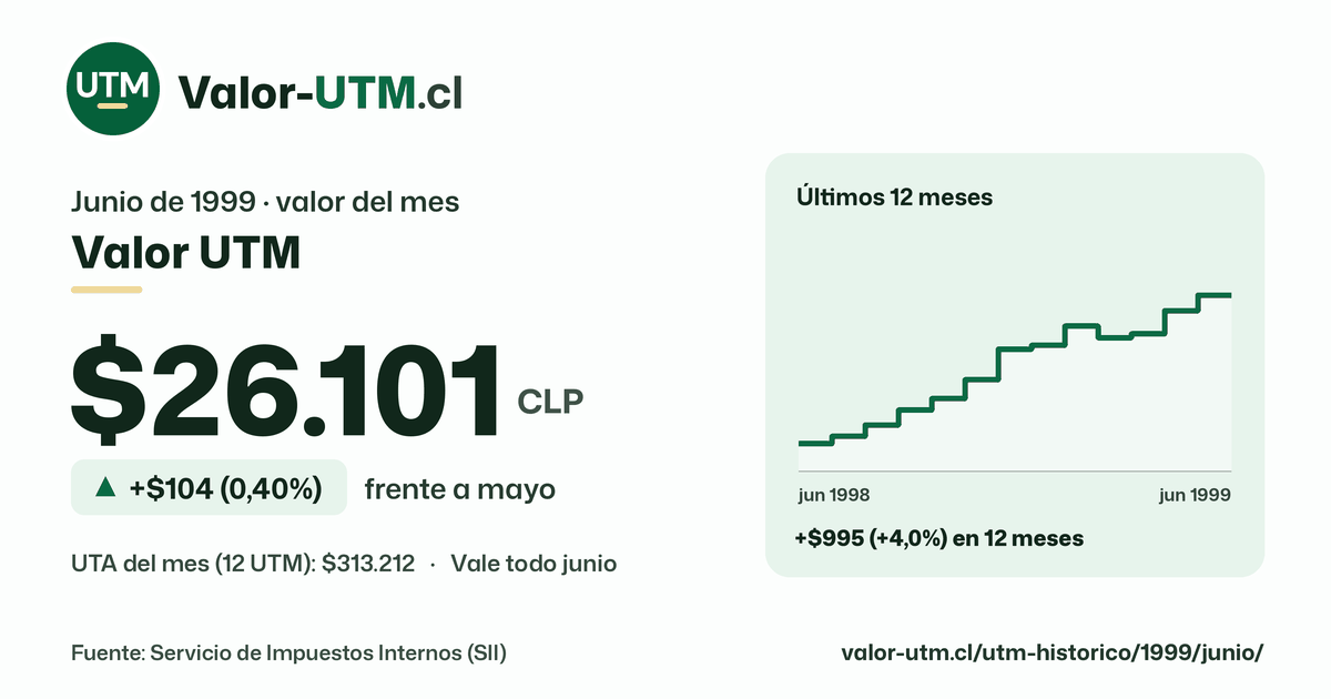 Valor UTM de junio de 1999: $26.101, sube $104 (0,40%) frente a mayo, con los últimos 12 meses.