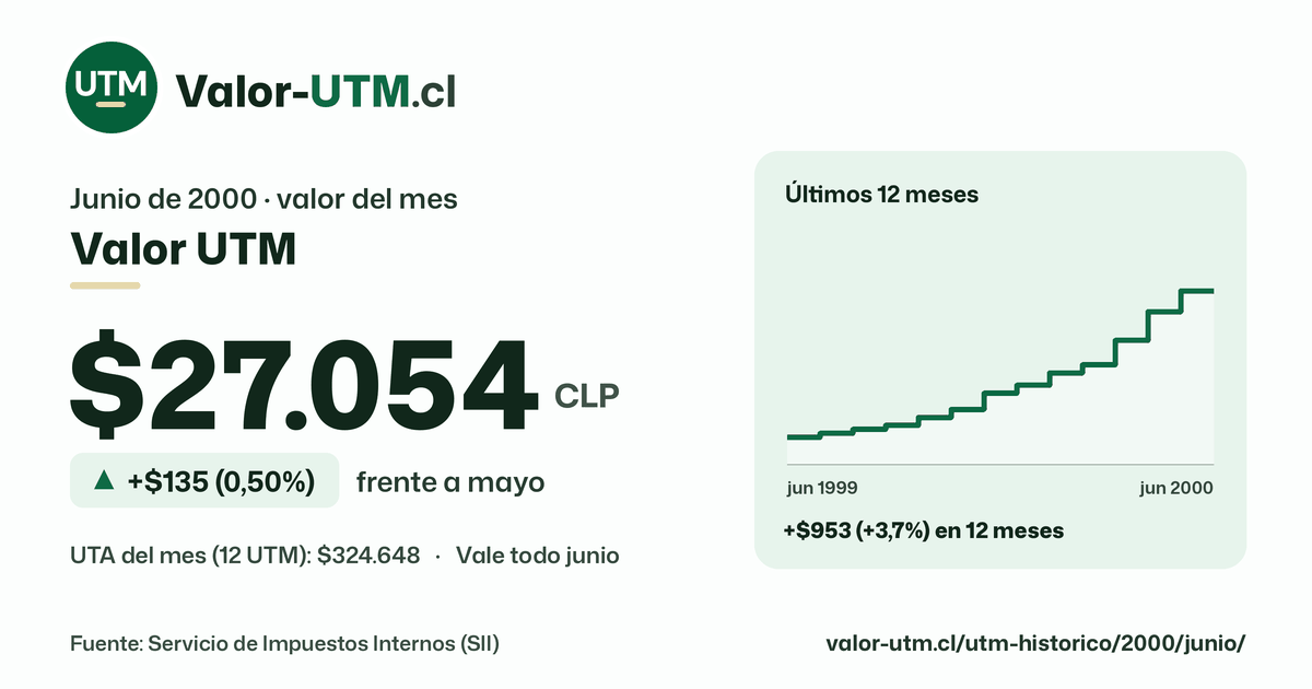 Valor UTM de junio de 2000: $27.054, sube $135 (0,50%) frente a mayo, con los últimos 12 meses.