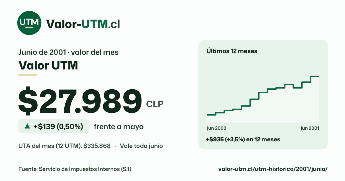 Valor UTM de junio de 2001: $27.989, sube $139 (0,50%) frente a mayo, con los últimos 12 meses.