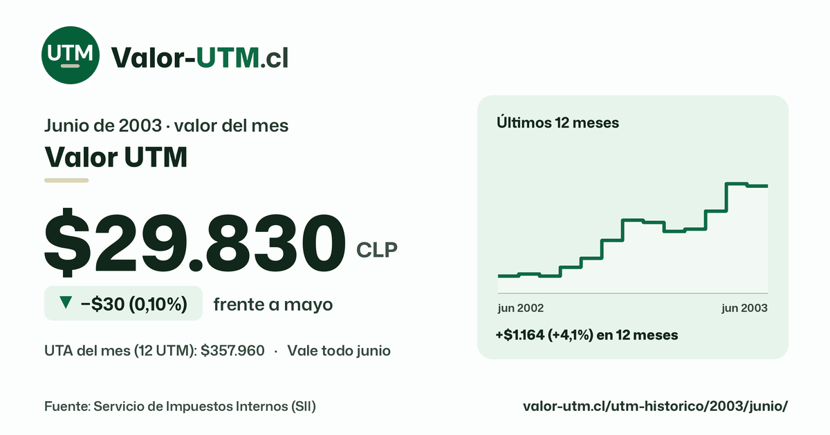 Valor UTM de junio de 2003: $29.830, baja $30 (0,10%) frente a mayo, con los últimos 12 meses.
