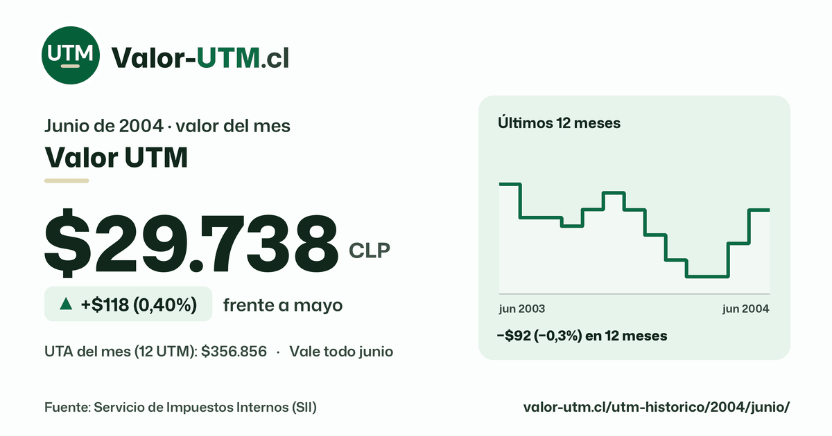 Valor UTM de junio de 2004: $29.738, sube $118 (0,40%) frente a mayo, con los últimos 12 meses.