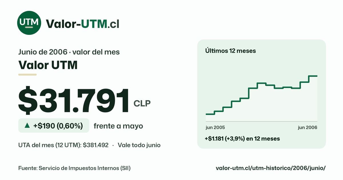 Valor UTM de junio de 2006: $31.791, sube $190 (0,60%) frente a mayo, con los últimos 12 meses.