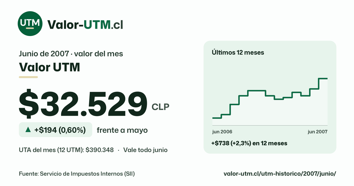Valor UTM de junio de 2007: $32.529, sube $194 (0,60%) frente a mayo, con los últimos 12 meses.
