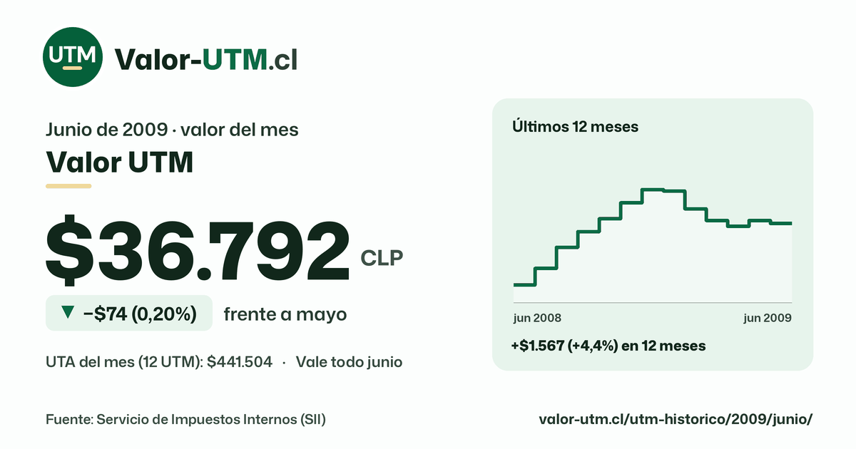 Valor UTM de junio de 2009: $36.792, baja $74 (0,20%) frente a mayo, con los últimos 12 meses.