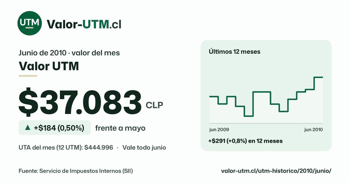 Valor UTM de junio de 2010: $37.083, sube $184 (0,50%) frente a mayo, con los últimos 12 meses.