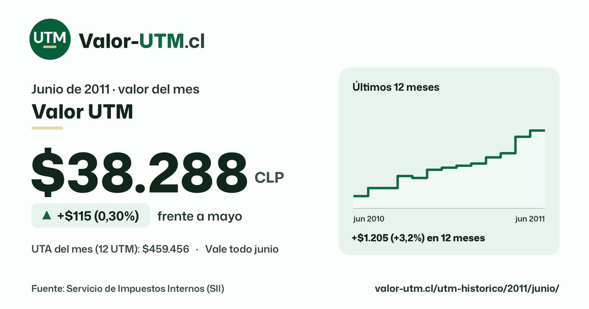 Valor UTM de junio de 2011: $38.288, sube $115 (0,30%) frente a mayo, con los últimos 12 meses.
