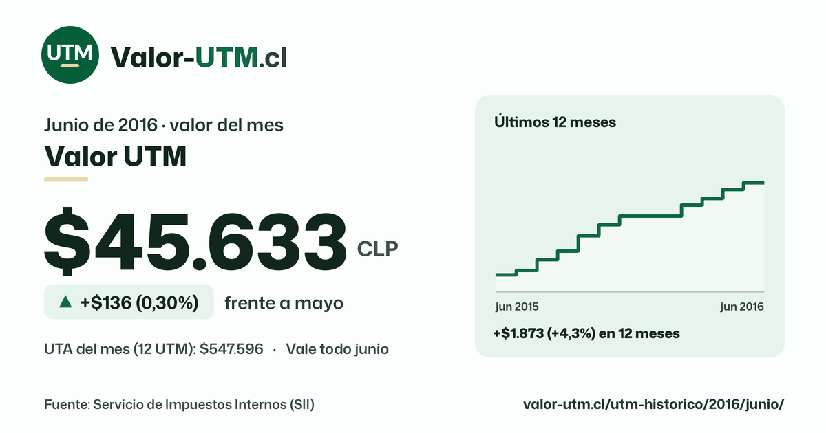 Valor UTM de junio de 2016: $45.633, sube $136 (0,30%) frente a mayo, con los últimos 12 meses.
