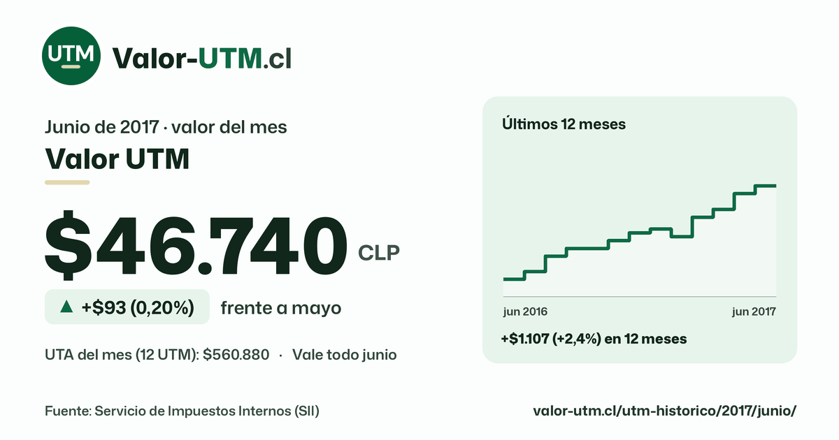 Valor UTM de junio de 2017: $46.740, sube $93 (0,20%) frente a mayo, con los últimos 12 meses.