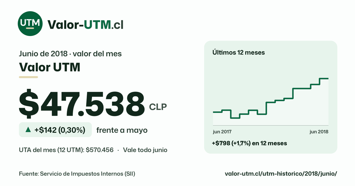 Valor UTM de junio de 2018: $47.538, sube $142 (0,30%) frente a mayo, con los últimos 12 meses.
