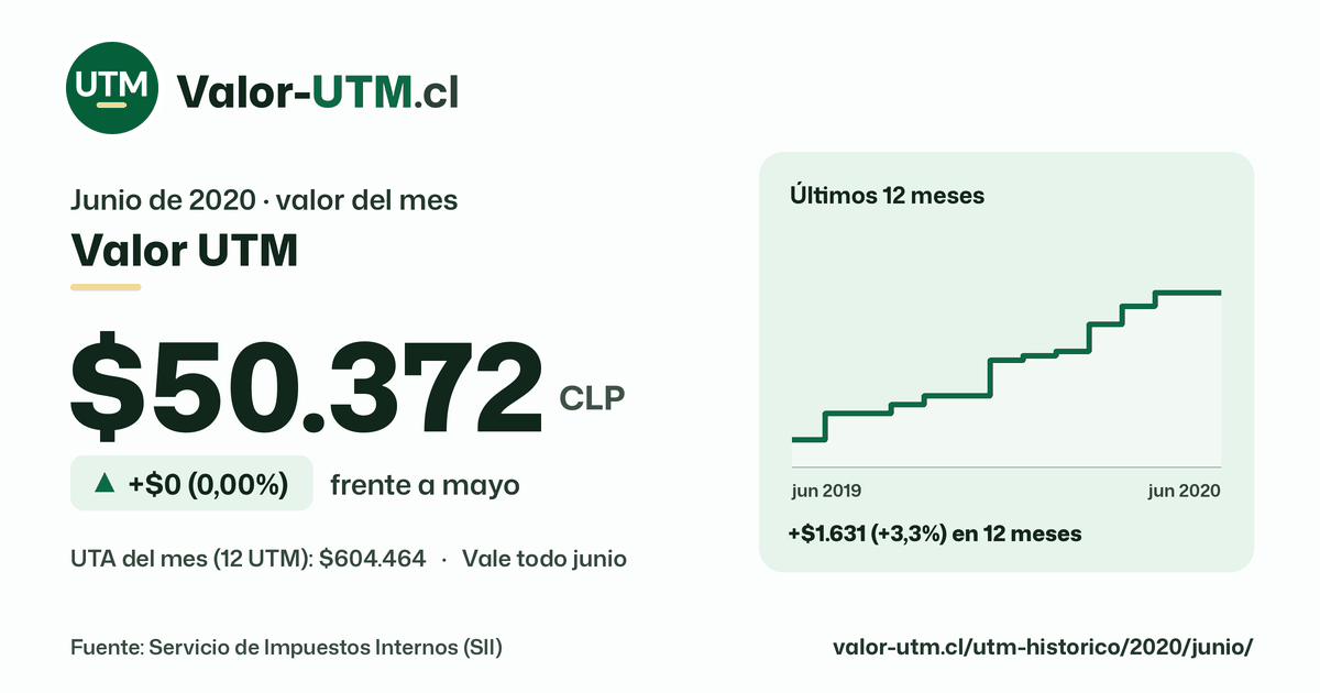Valor UTM de junio de 2020: $50.372, sube $0 (0,00%) frente a mayo, con los últimos 12 meses.