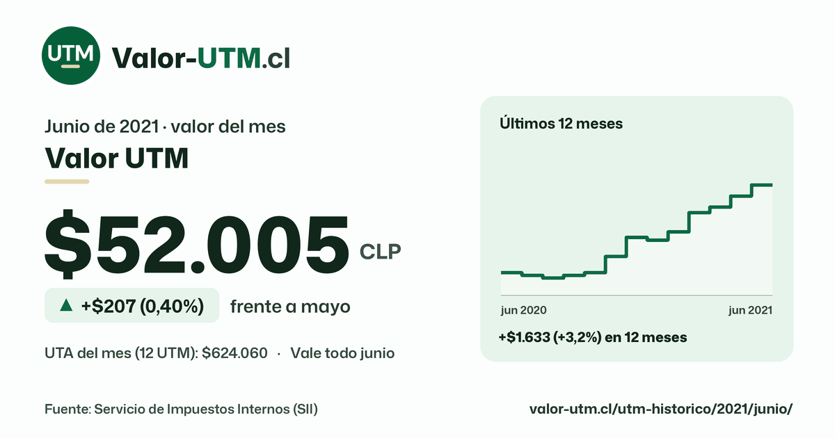 Valor UTM de junio de 2021: $52.005, sube $207 (0,40%) frente a mayo, con los últimos 12 meses.