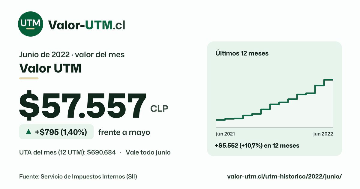 Valor UTM de junio de 2022: $57.557, sube $795 (1,40%) frente a mayo, con los últimos 12 meses.