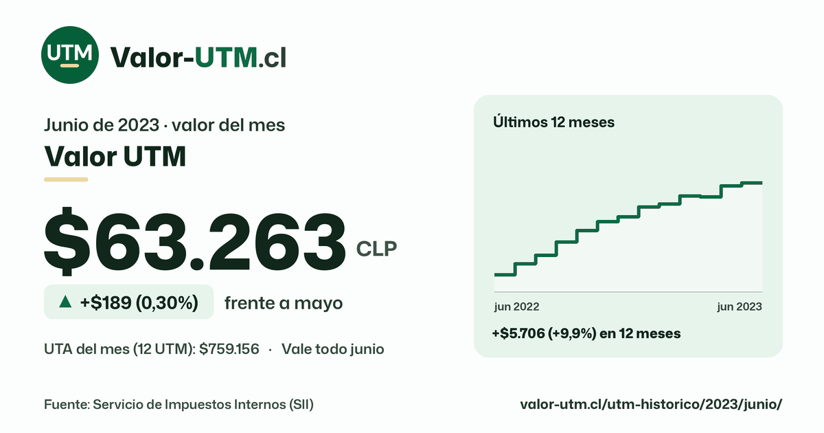 Valor UTM de junio de 2023: $63.263, sube $189 (0,30%) frente a mayo, con los últimos 12 meses.