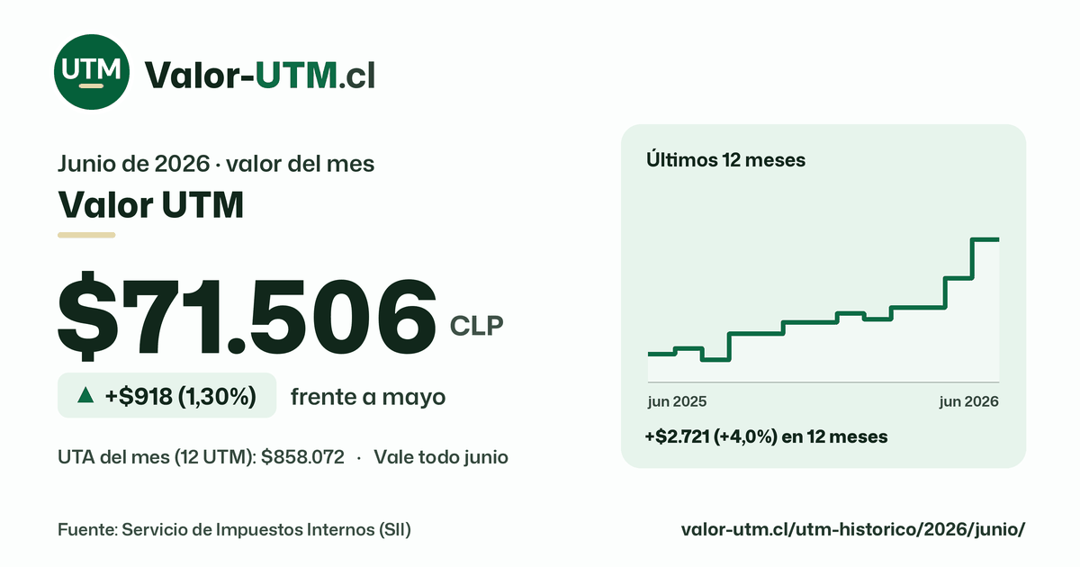 Valor UTM de junio de 2026: $71.506, sube $918 (1,30%) frente a mayo, con los últimos 12 meses.
