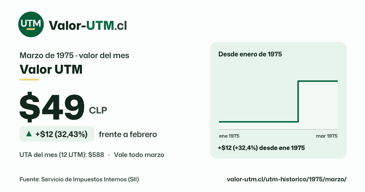 Valor UTM de marzo de 1975: $49, sube $12 (32,43%) frente a febrero, con los últimos 12 meses.