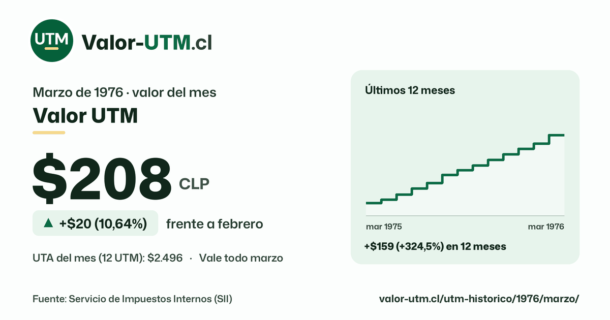 Valor UTM de marzo de 1976: $208, sube $20 (10,64%) frente a febrero, con los últimos 12 meses.