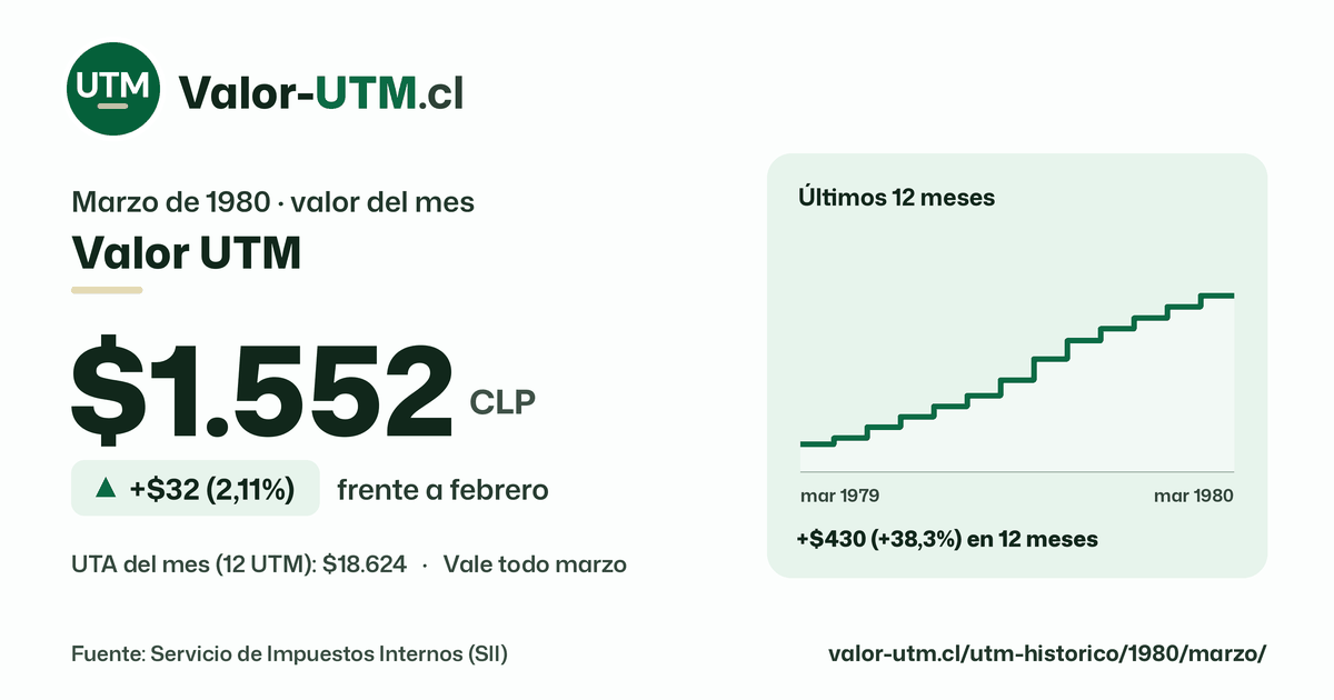 Valor UTM de marzo de 1980: $1.552, sube $32 (2,11%) frente a febrero, con los últimos 12 meses.