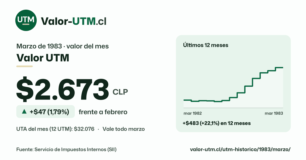 Valor UTM de marzo de 1983: $2.673, sube $47 (1,79%) frente a febrero, con los últimos 12 meses.