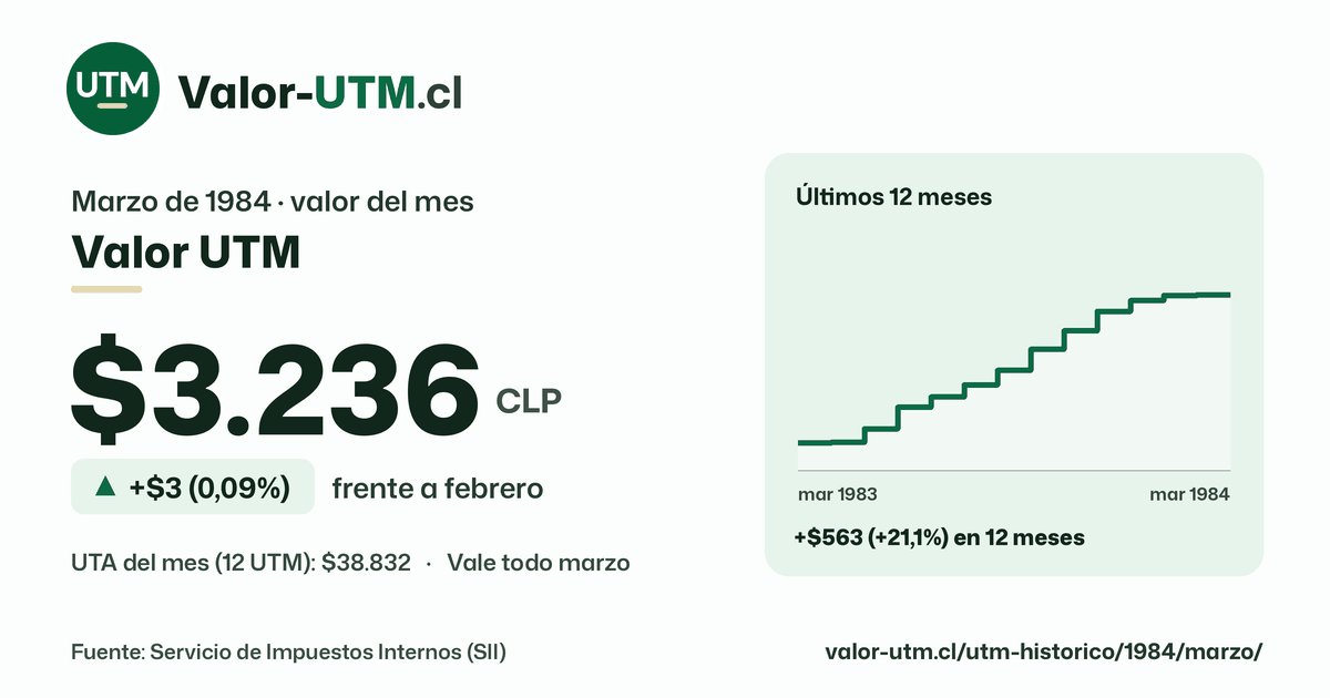 Valor UTM de marzo de 1984: $3.236, sube $3 (0,09%) frente a febrero, con los últimos 12 meses.