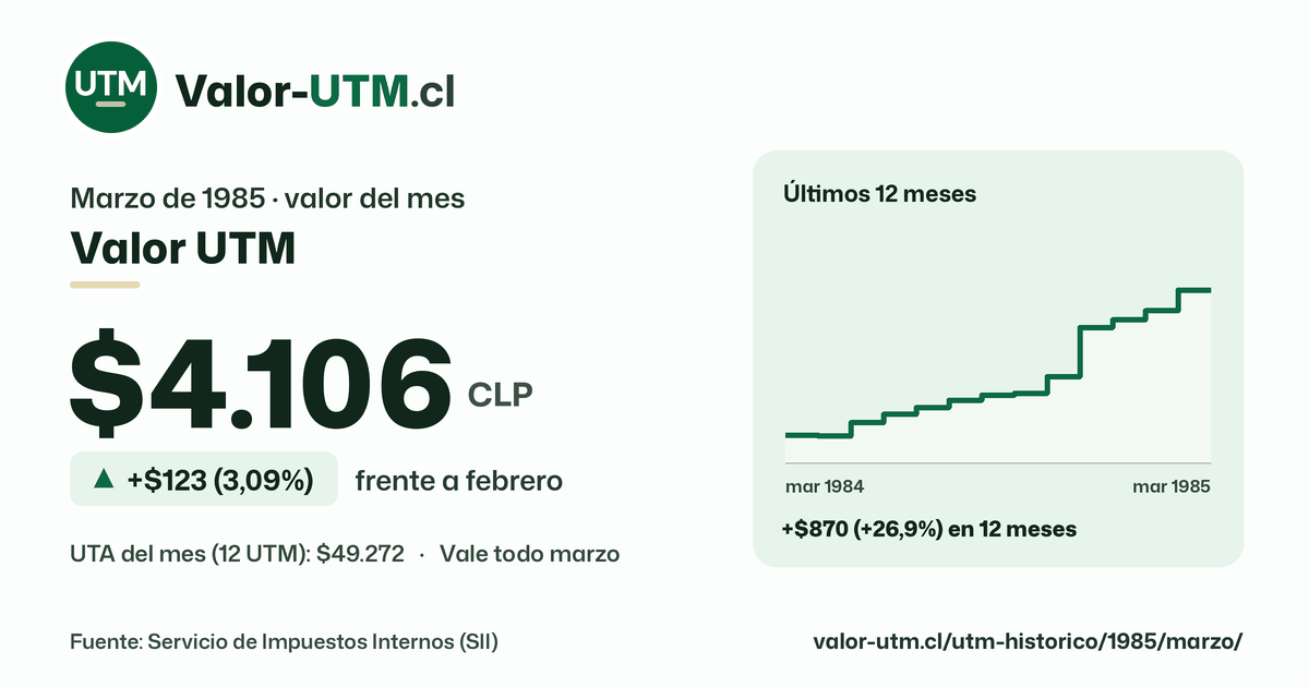 Valor UTM de marzo de 1985: $4.106, sube $123 (3,09%) frente a febrero, con los últimos 12 meses.