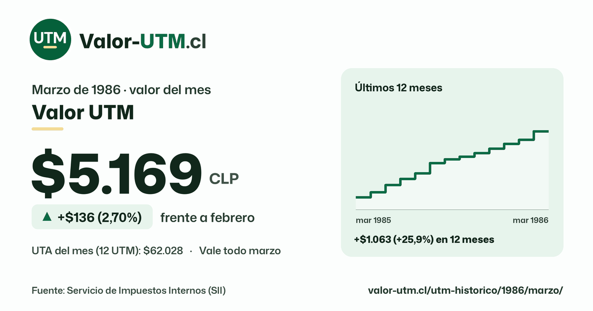 Valor UTM de marzo de 1986: $5.169, sube $136 (2,70%) frente a febrero, con los últimos 12 meses.