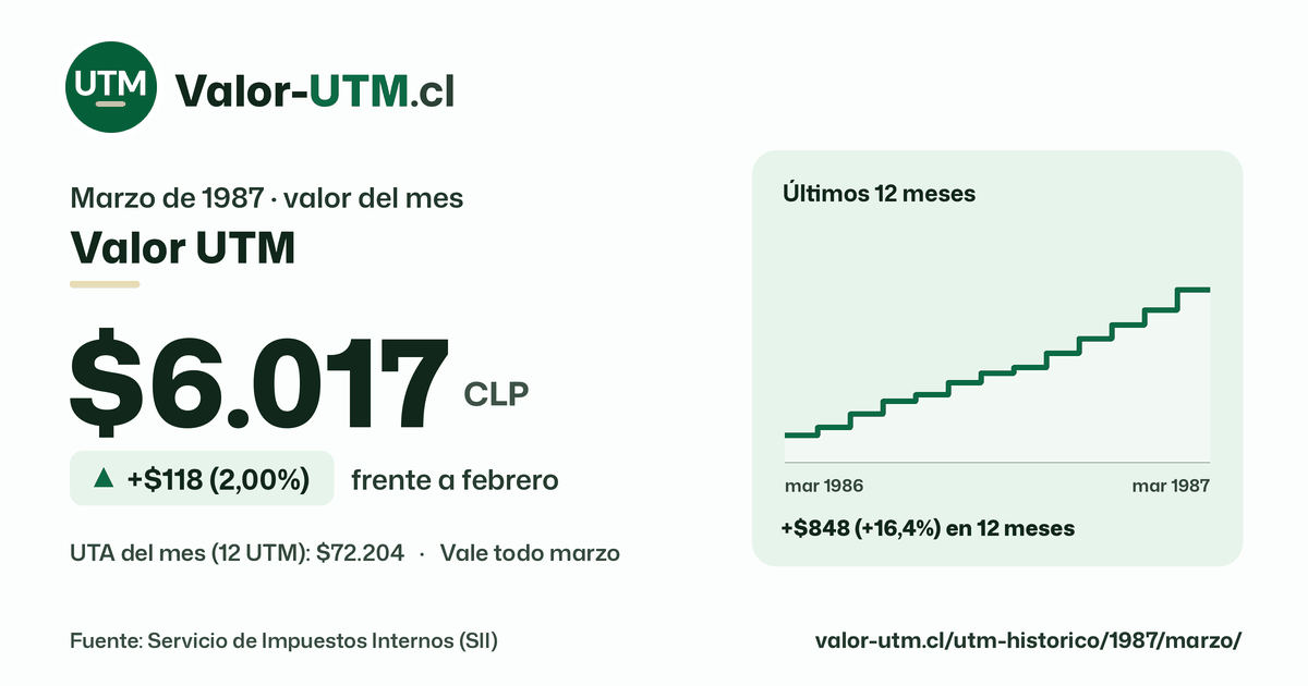 Valor UTM de marzo de 1987: $6.017, sube $118 (2,00%) frente a febrero, con los últimos 12 meses.