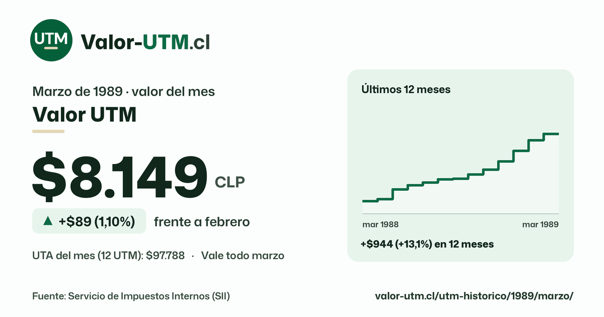 Valor UTM de marzo de 1989: $8.149, sube $89 (1,10%) frente a febrero, con los últimos 12 meses.