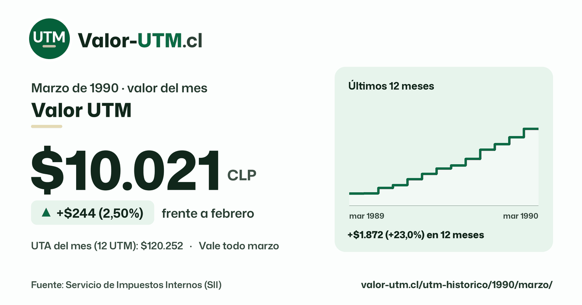 Valor UTM de marzo de 1990: $10.021, sube $244 (2,50%) frente a febrero, con los últimos 12 meses.