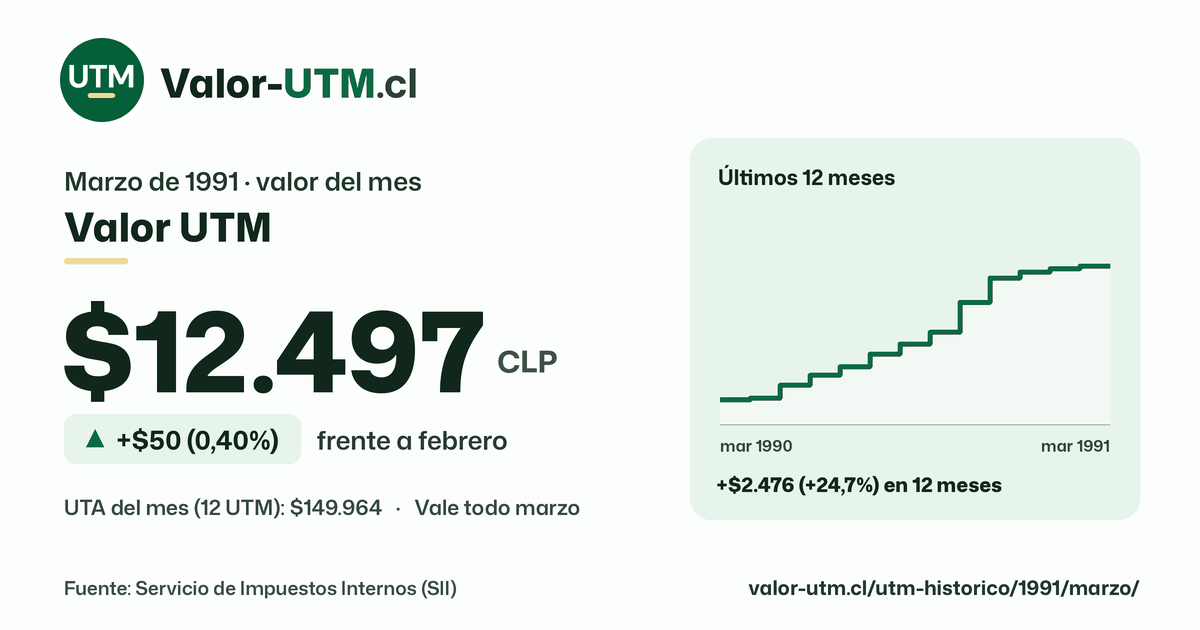 Valor UTM de marzo de 1991: $12.497, sube $50 (0,40%) frente a febrero, con los últimos 12 meses.