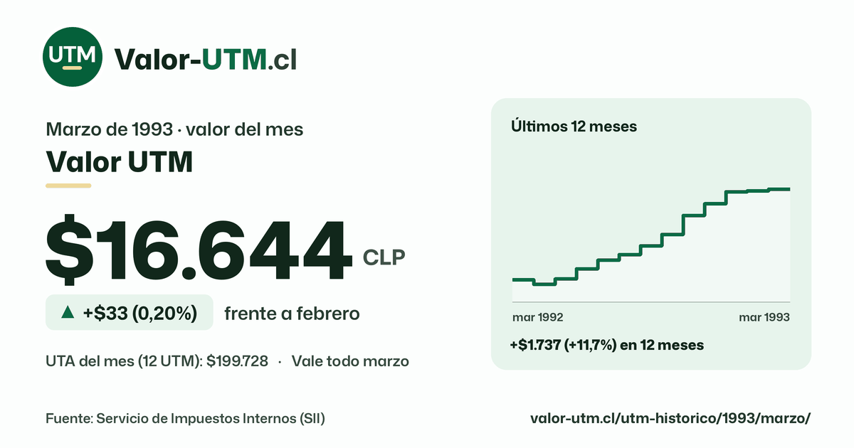 Valor UTM de marzo de 1993: $16.644, sube $33 (0,20%) frente a febrero, con los últimos 12 meses.