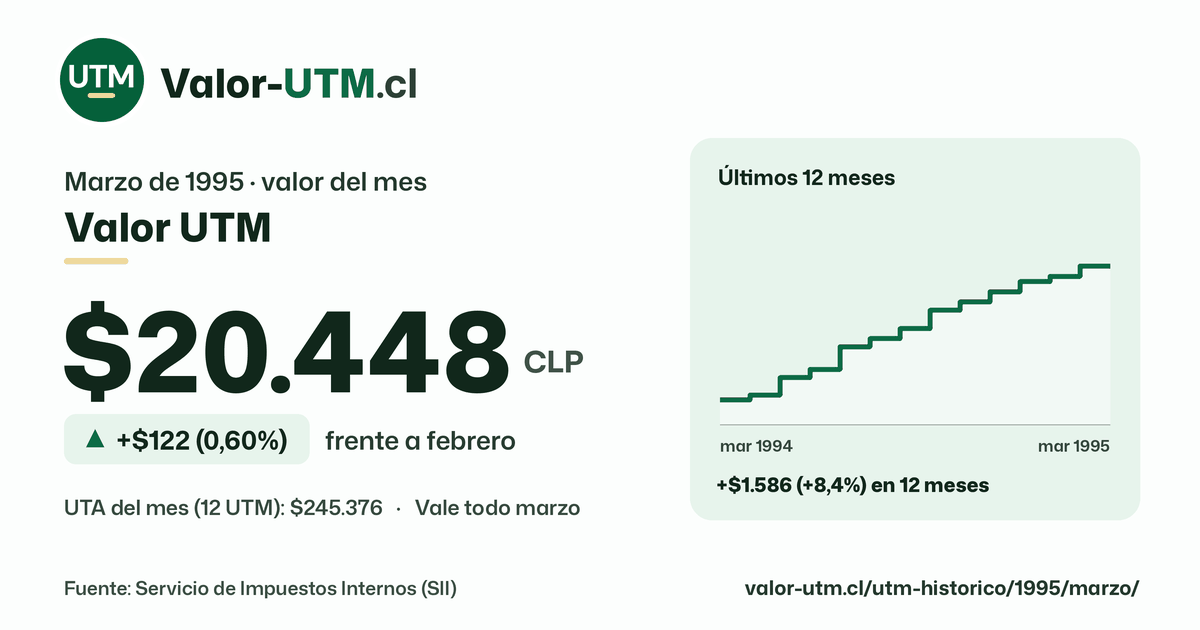 Valor UTM de marzo de 1995: $20.448, sube $122 (0,60%) frente a febrero, con los últimos 12 meses.