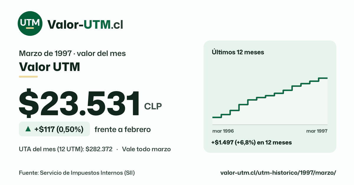Valor UTM de marzo de 1997: $23.531, sube $117 (0,50%) frente a febrero, con los últimos 12 meses.