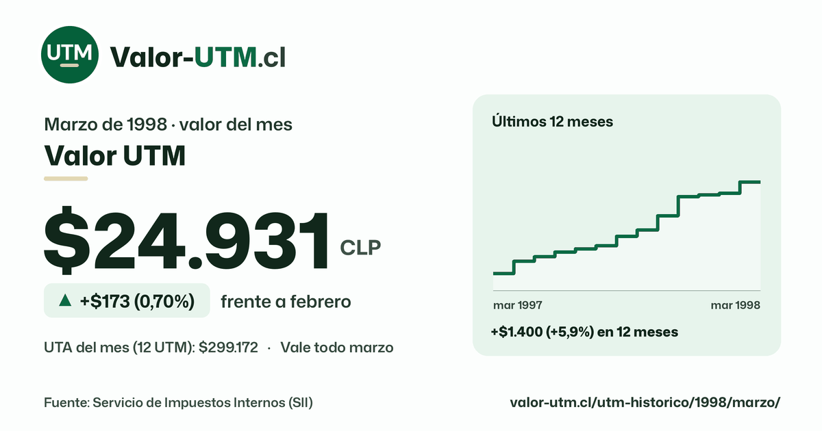 Valor UTM de marzo de 1998: $24.931, sube $173 (0,70%) frente a febrero, con los últimos 12 meses.