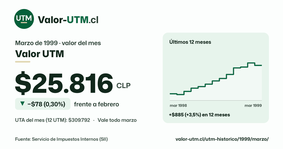 Valor UTM de marzo de 1999: $25.816, baja $78 (0,30%) frente a febrero, con los últimos 12 meses.