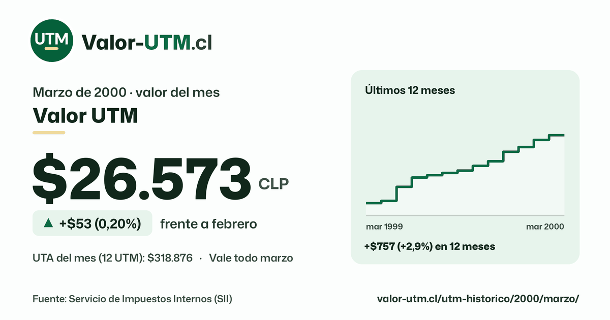 Valor UTM de marzo de 2000: $26.573, sube $53 (0,20%) frente a febrero, con los últimos 12 meses.
