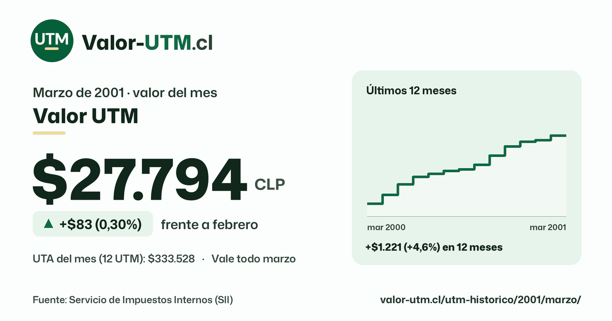 Valor UTM de marzo de 2001: $27.794, sube $83 (0,30%) frente a febrero, con los últimos 12 meses.