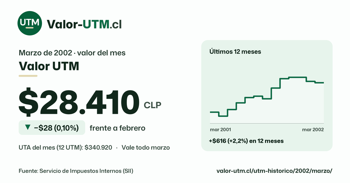Valor UTM de marzo de 2002: $28.410, baja $28 (0,10%) frente a febrero, con los últimos 12 meses.