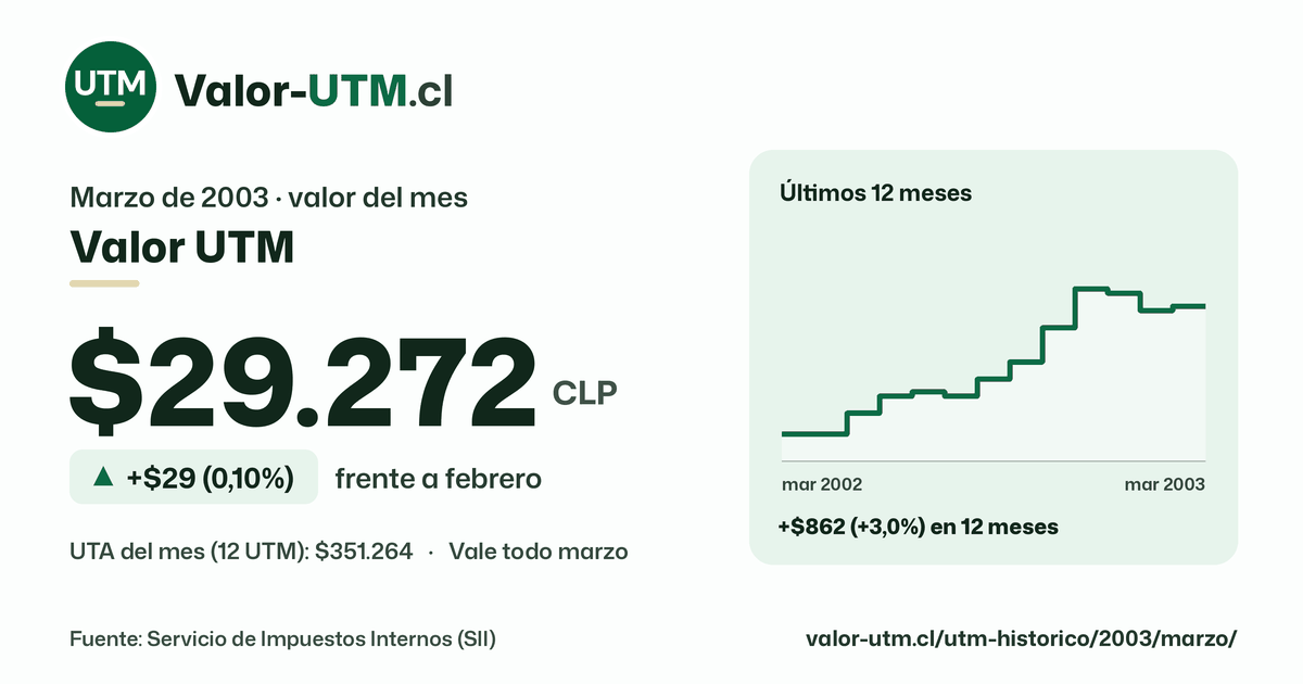 Valor UTM de marzo de 2003: $29.272, sube $29 (0,10%) frente a febrero, con los últimos 12 meses.