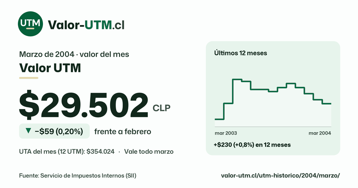Valor UTM de marzo de 2004: $29.502, baja $59 (0,20%) frente a febrero, con los últimos 12 meses.
