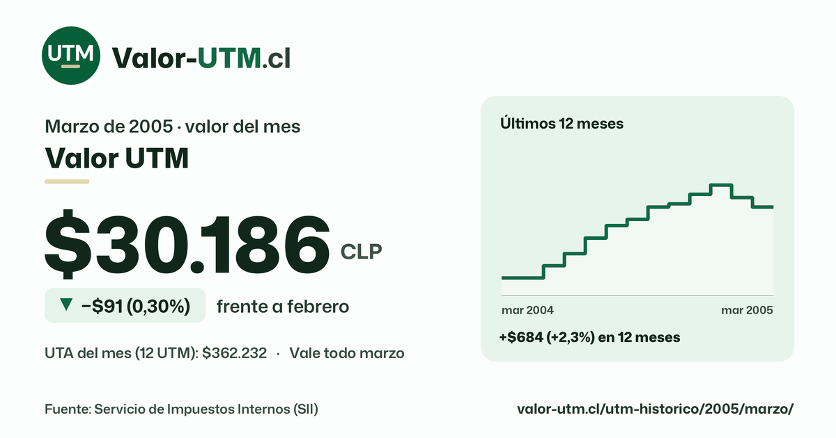 Valor UTM de marzo de 2005: $30.186, baja $91 (0,30%) frente a febrero, con los últimos 12 meses.